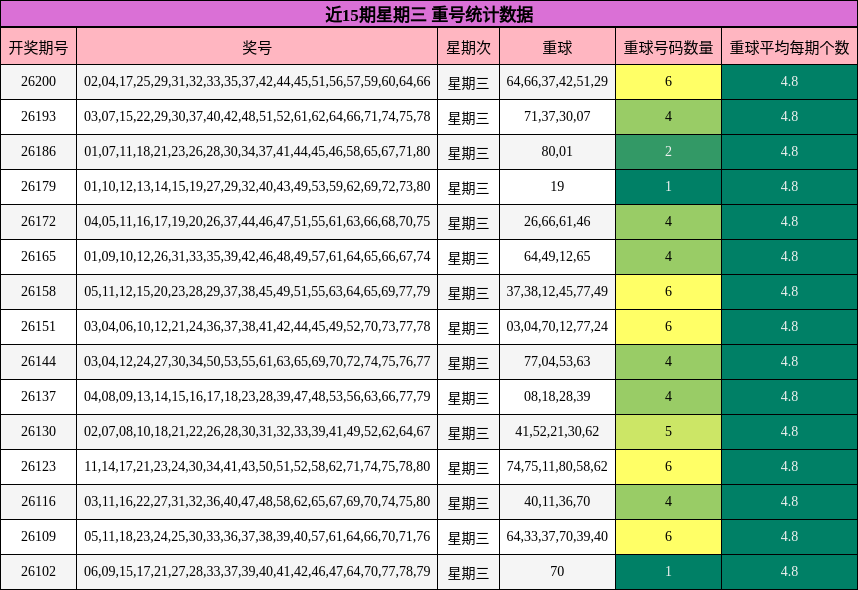 近15期星期三 重号统计数据