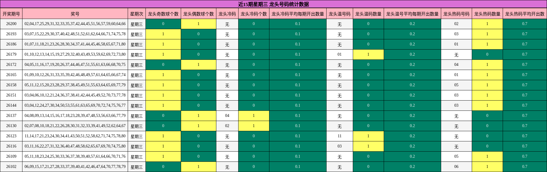 近15期星期三 龙头号码统计数据
