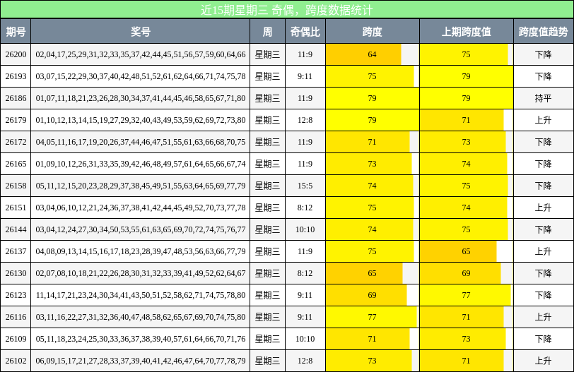 近15期星期三 奇偶，跨度数据统计