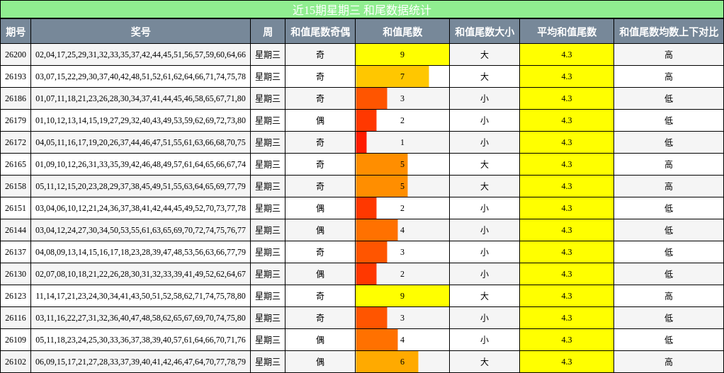 近15期星期三 和尾数据统计