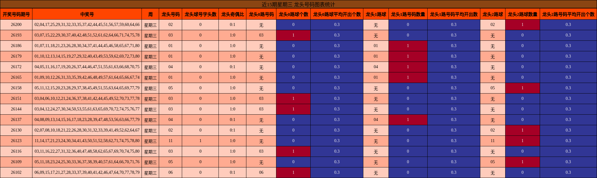 近15期星期三 龙头号码图表统计