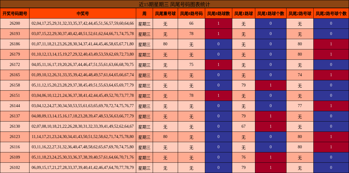 近15期星期三 凤尾号码图表统计