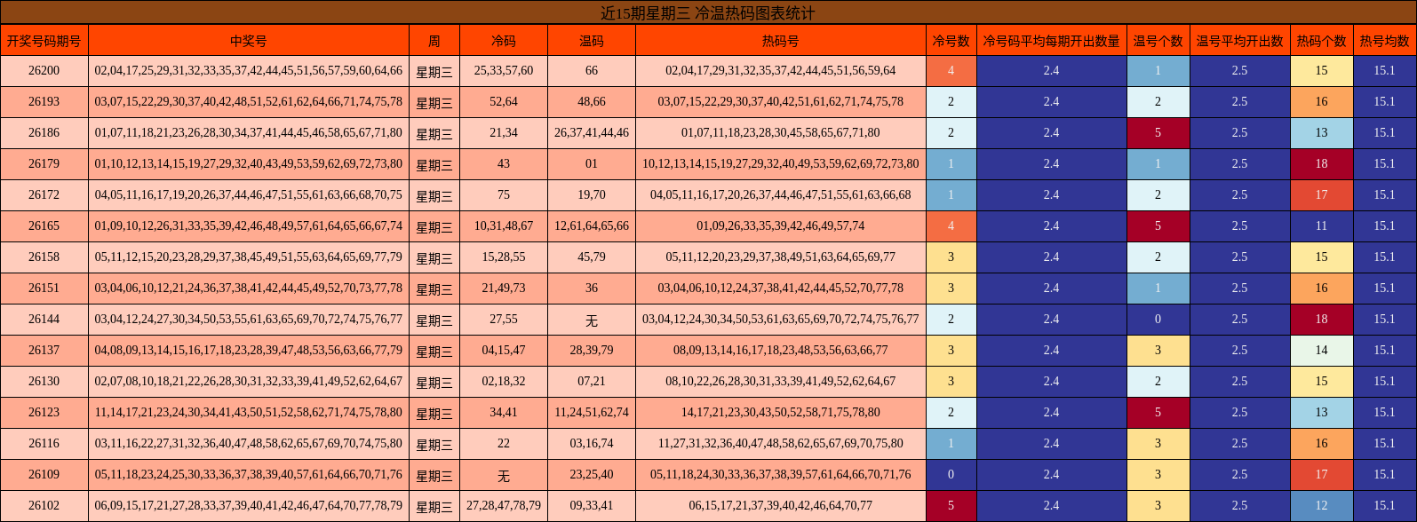 近15期星期三 冷温热码图表统计