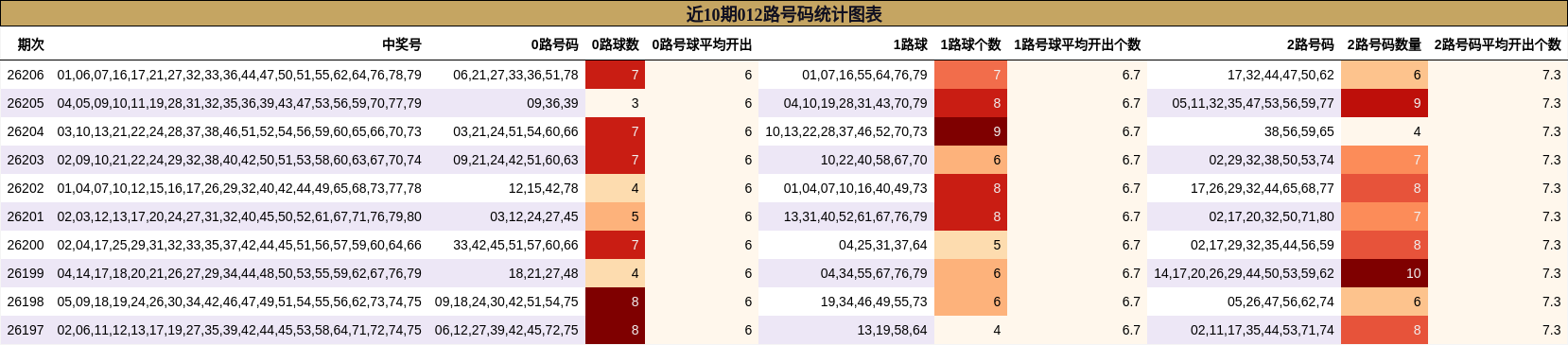 012路号码分析