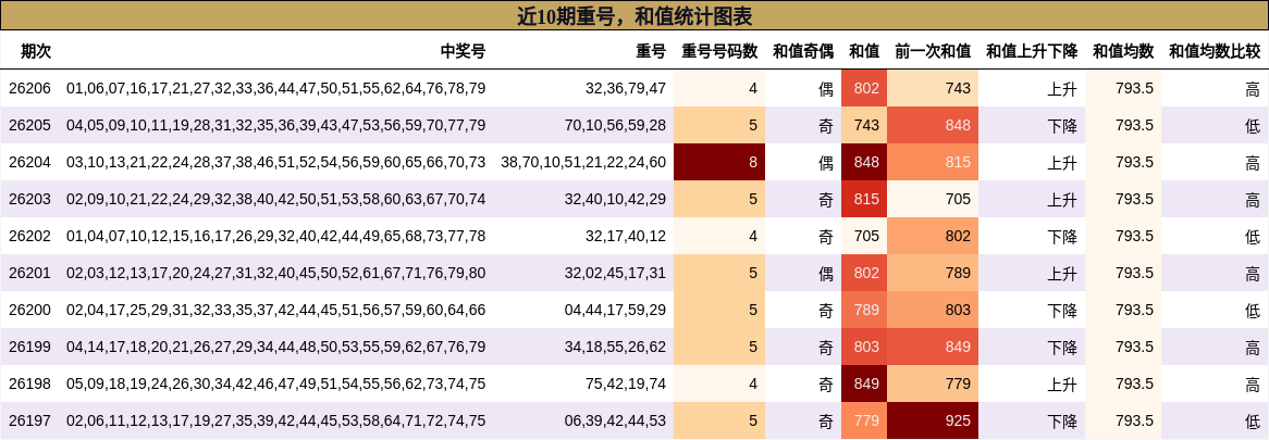 重号分析,和值分析