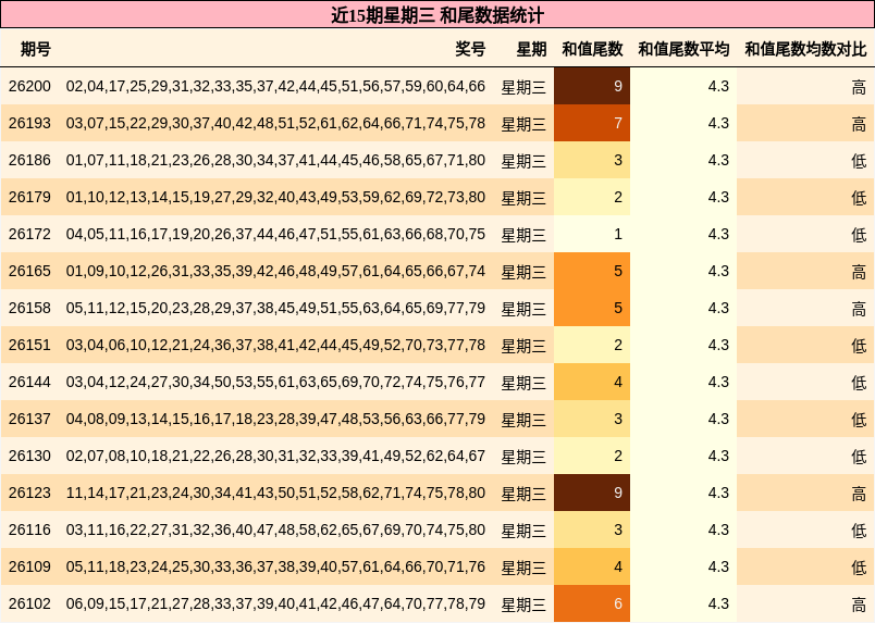 和尾分析