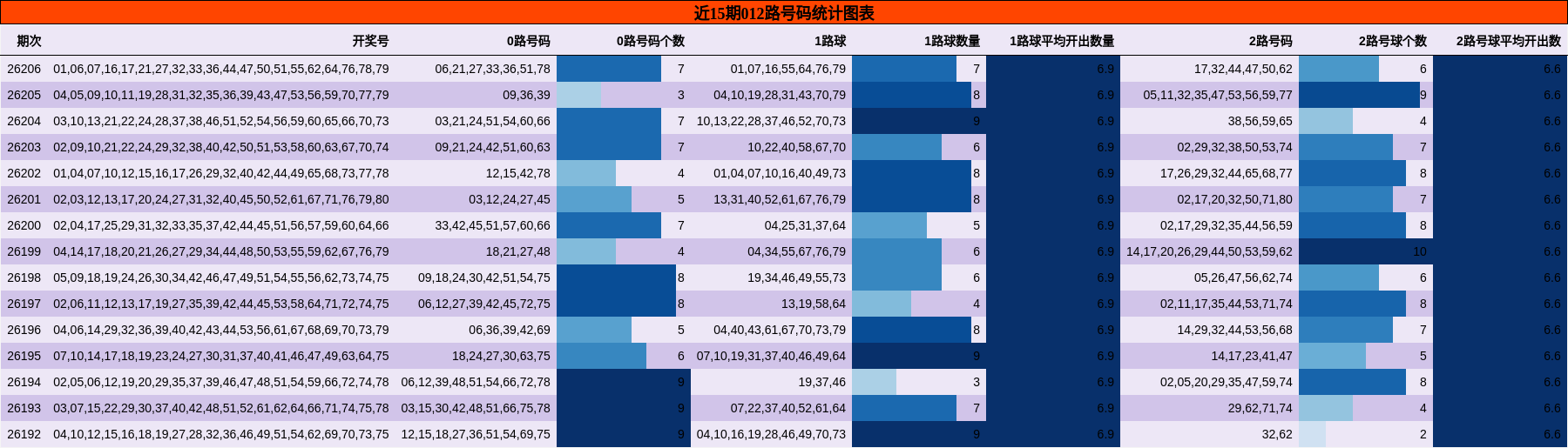 012路号码分析