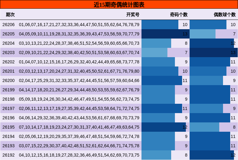奇偶分析