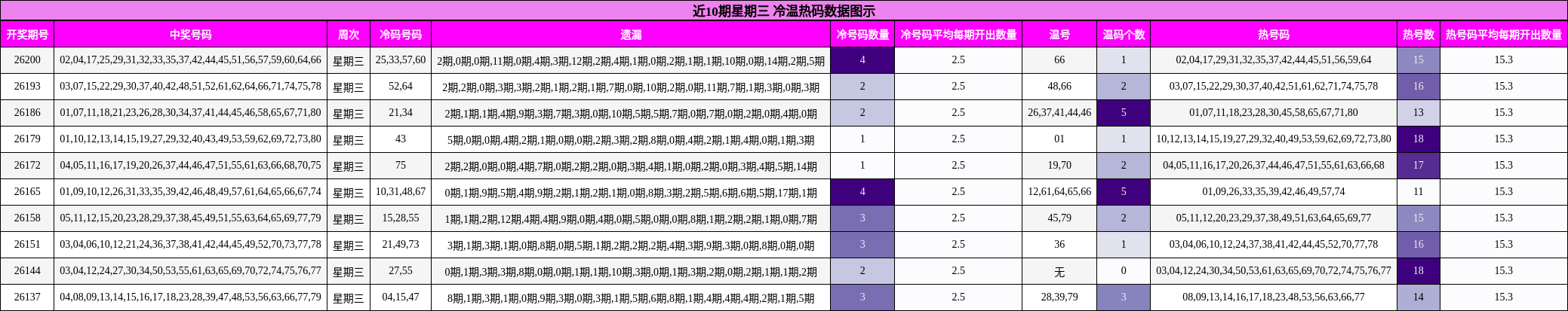 冷温热码分析
