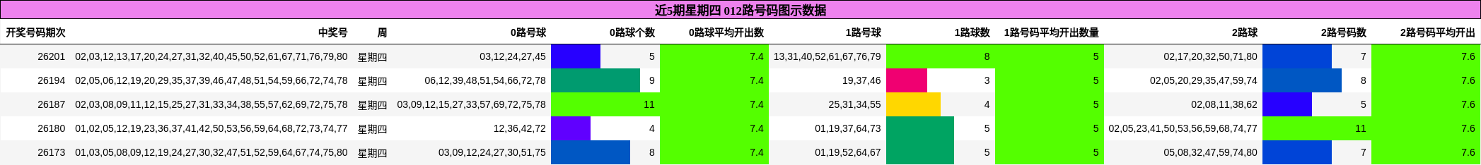近5期星期四 012路号码图示数据