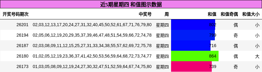 近5期星期四 和值图示数据