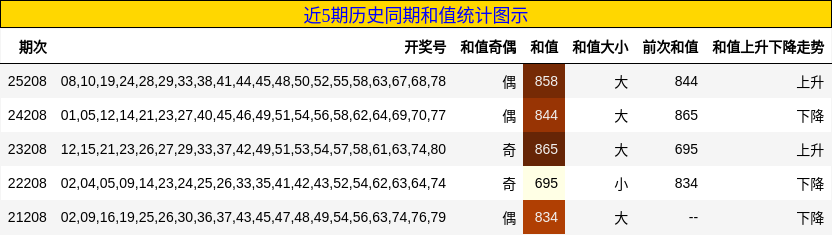 近5期历史同期和值统计图示