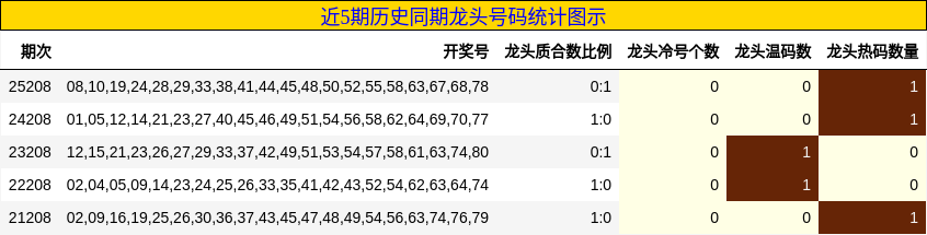 近5期历史同期龙头号码统计图示