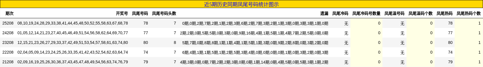 近5期历史同期凤尾号码统计图示