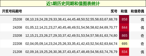近5期历史同期和值图表统计