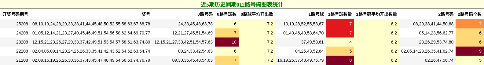 近5期历史同期012路号码图表统计