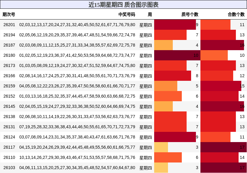 近15期星期四 质合图示图表