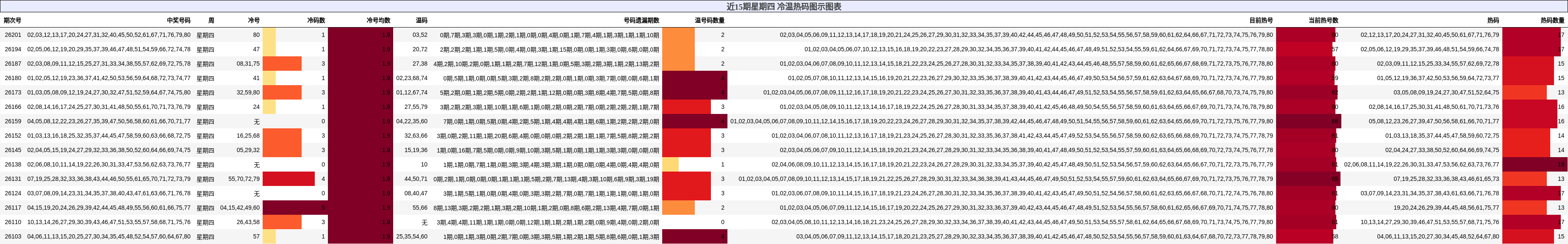 近15期星期四 冷温热码图示图表