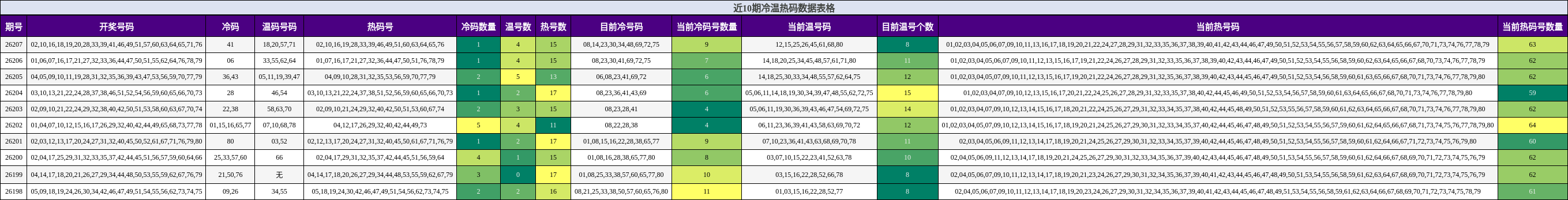 近10期冷温热码数据表格