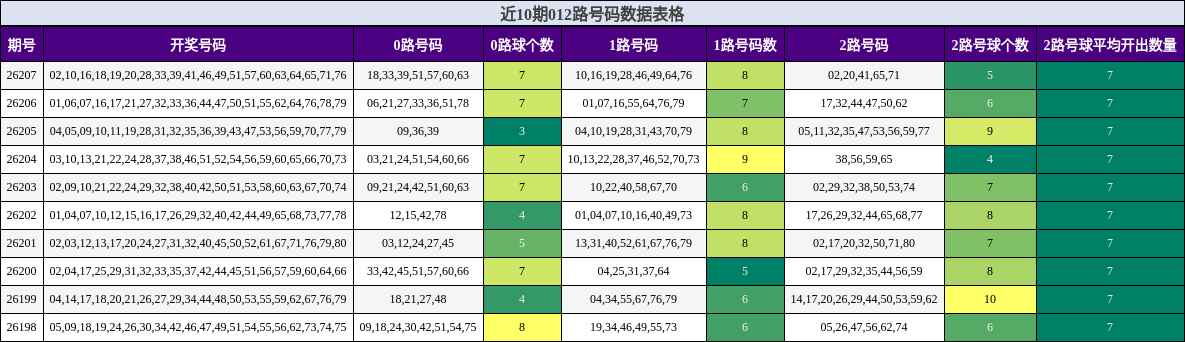 近10期012路号码数据表格