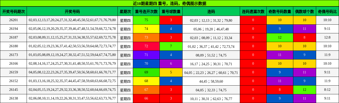 近10期星期四 重号,连码,奇偶图示数据