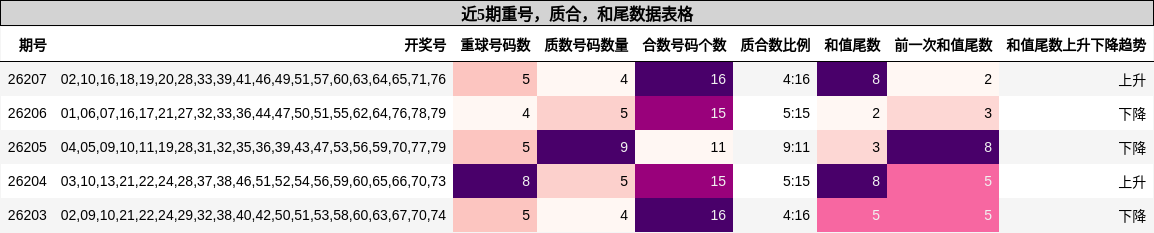 重号分析,质合分析,和尾分析