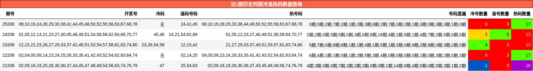 近5期历史同期冷温热码数据表格