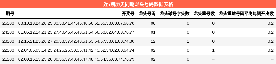 近5期历史同期龙头号码数据表格