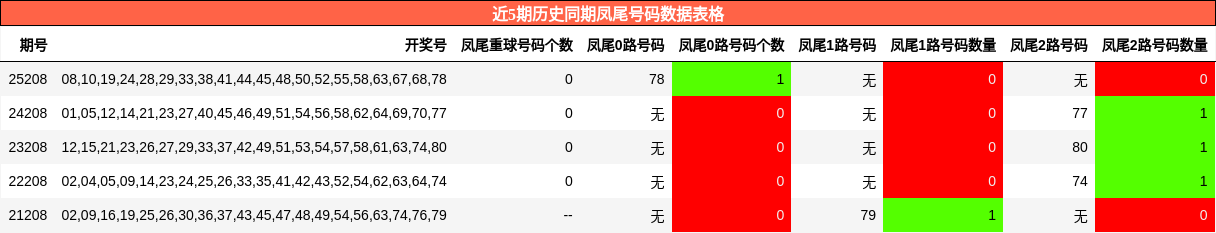 近5期历史同期凤尾号码数据表格