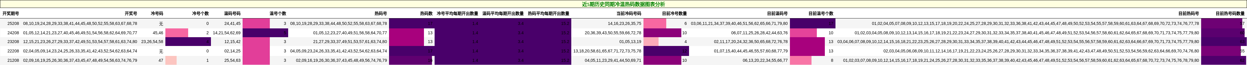 近5期历史同期冷温热码数据图表分析