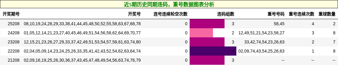 近5期历史同期连码,重号数据图表分析