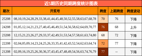 跨度分析