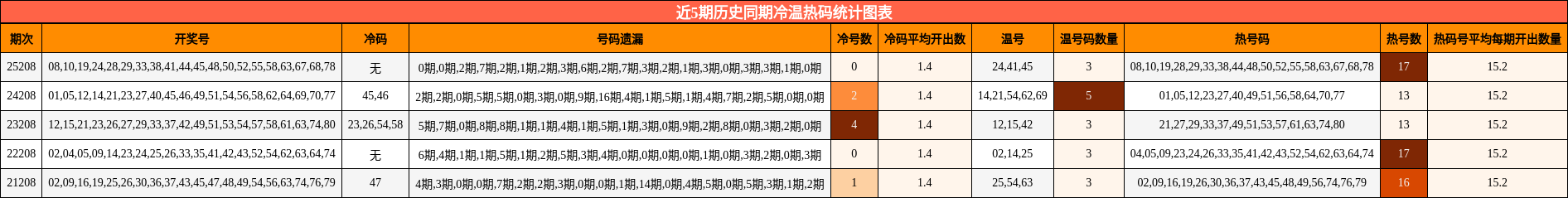 冷温热码分析