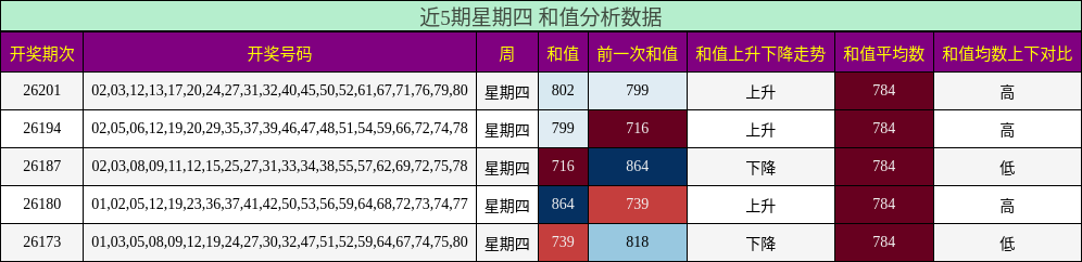 近5期星期四 和值分析数据