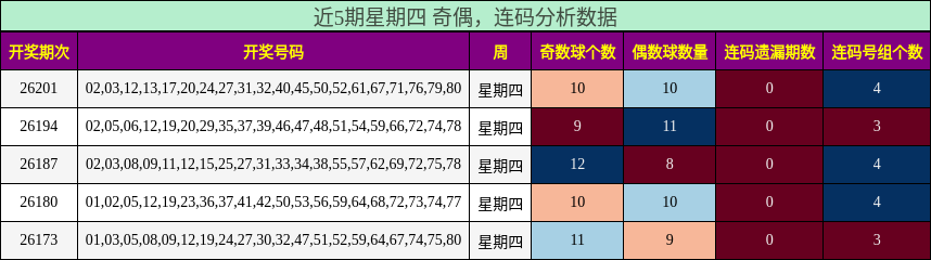 近5期星期四 奇偶,连码分析数据