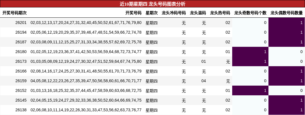 近10期星期四 龙头号码图表分析