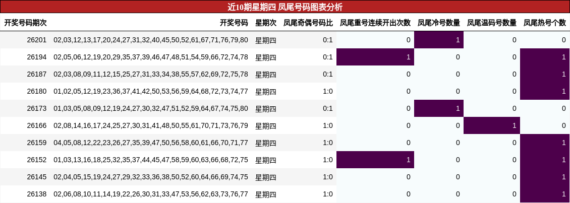 近10期星期四 凤尾号码图表分析