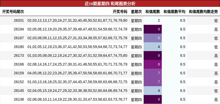 近10期星期四 和尾图表分析