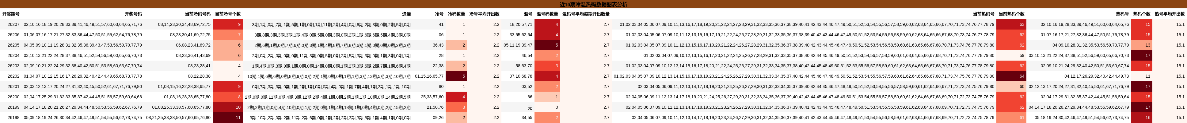 近10期冷温热码数据图表分析