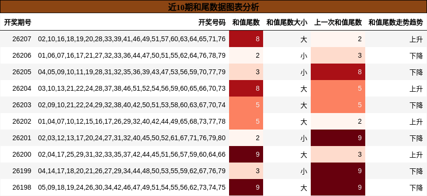 近10期和尾数据图表分析