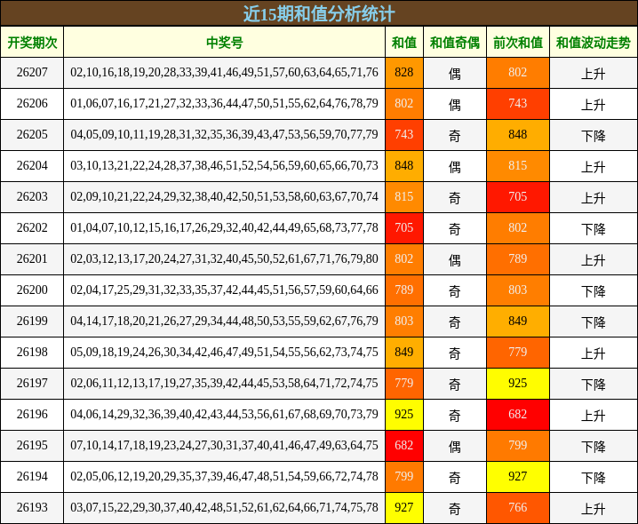 近15期和值分析统计