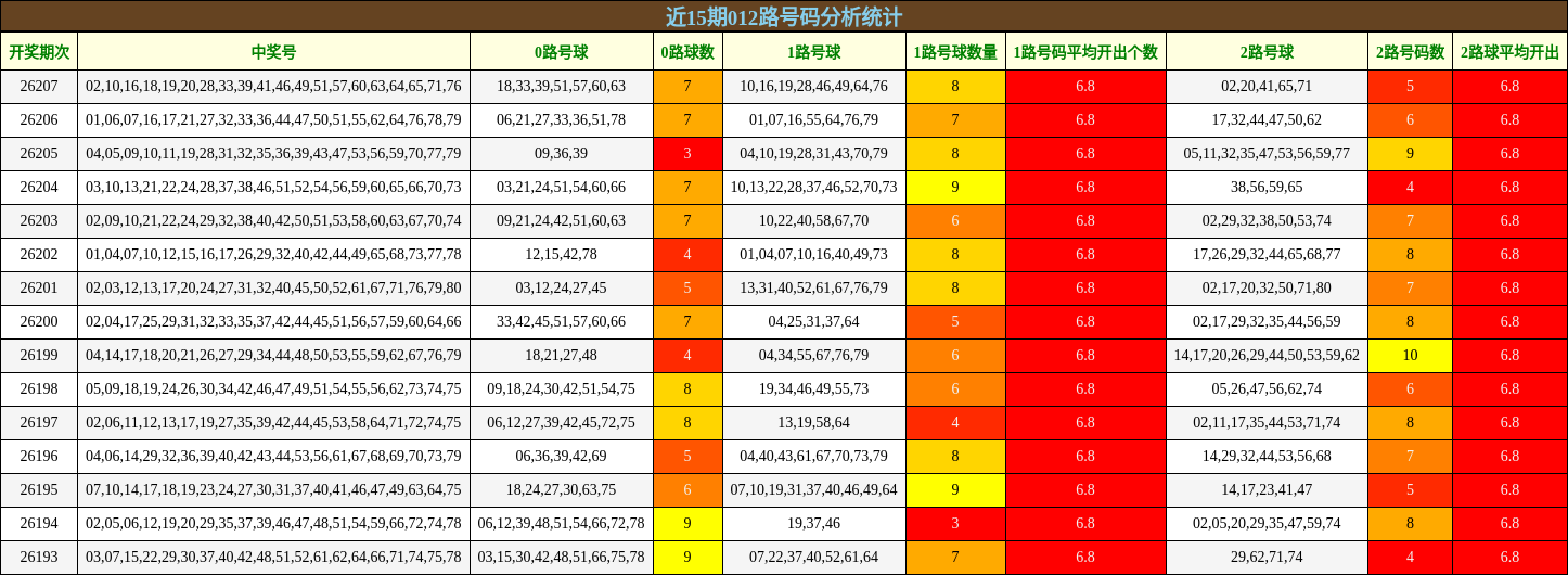 近15期012路号码分析统计