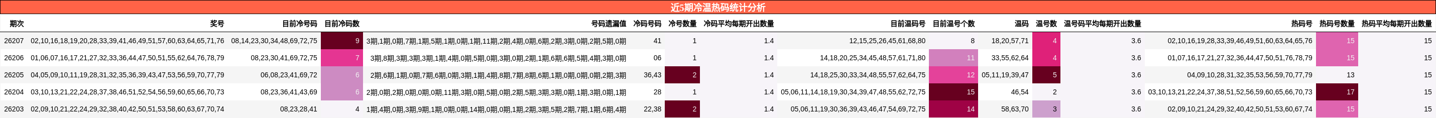 近5期冷温热码统计分析