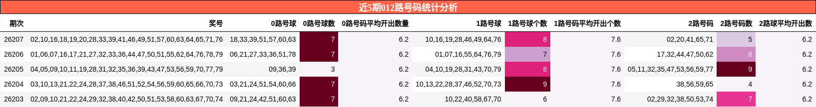 近5期012路号码统计分析