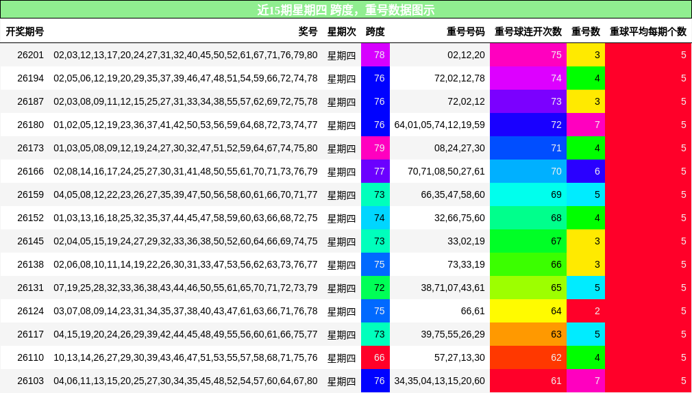 跨度分析,重号分析