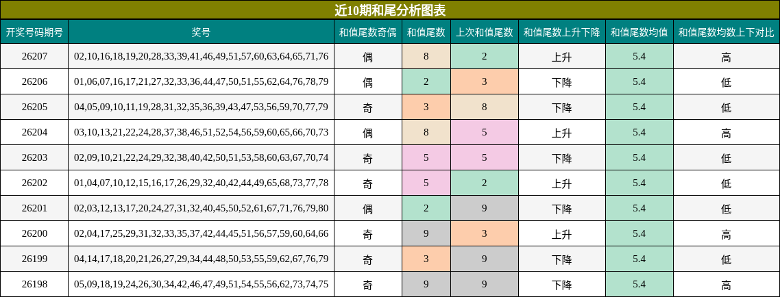 近10期和尾分析图表