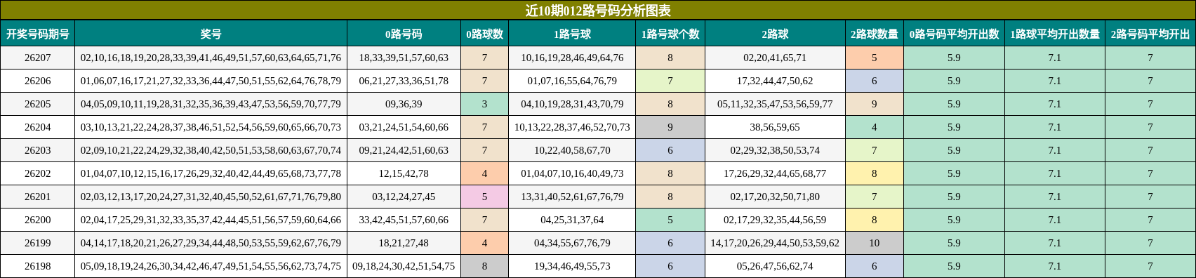 近10期012路号码分析图表