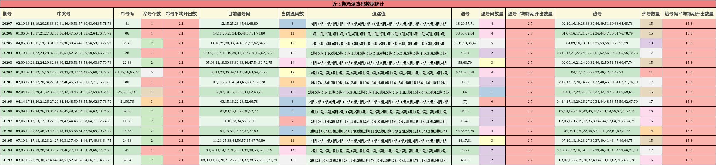 近15期冷温热码数据统计