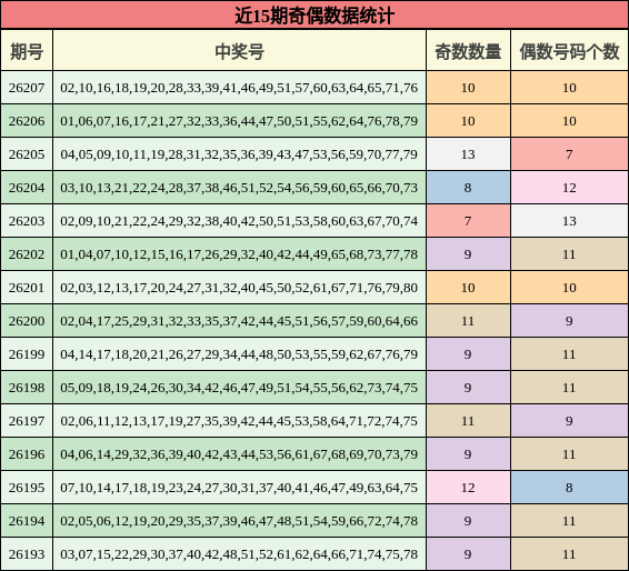 近15期奇偶数据统计
