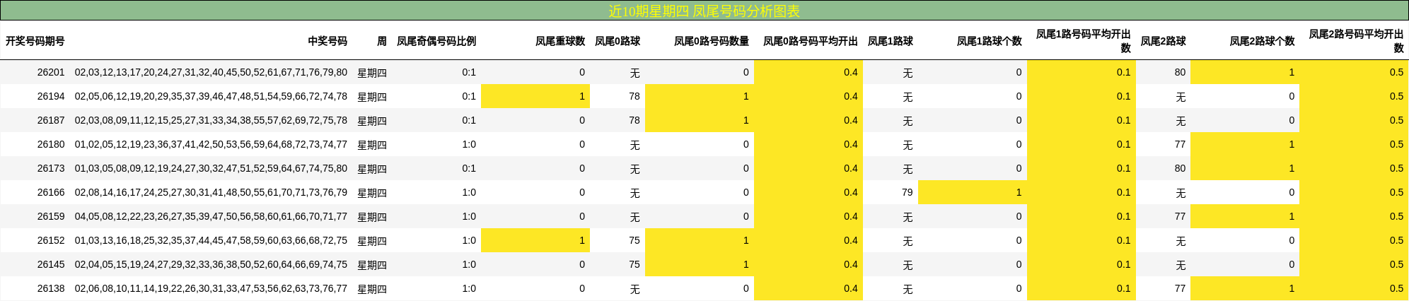 近10期星期四 凤尾号码分析图表